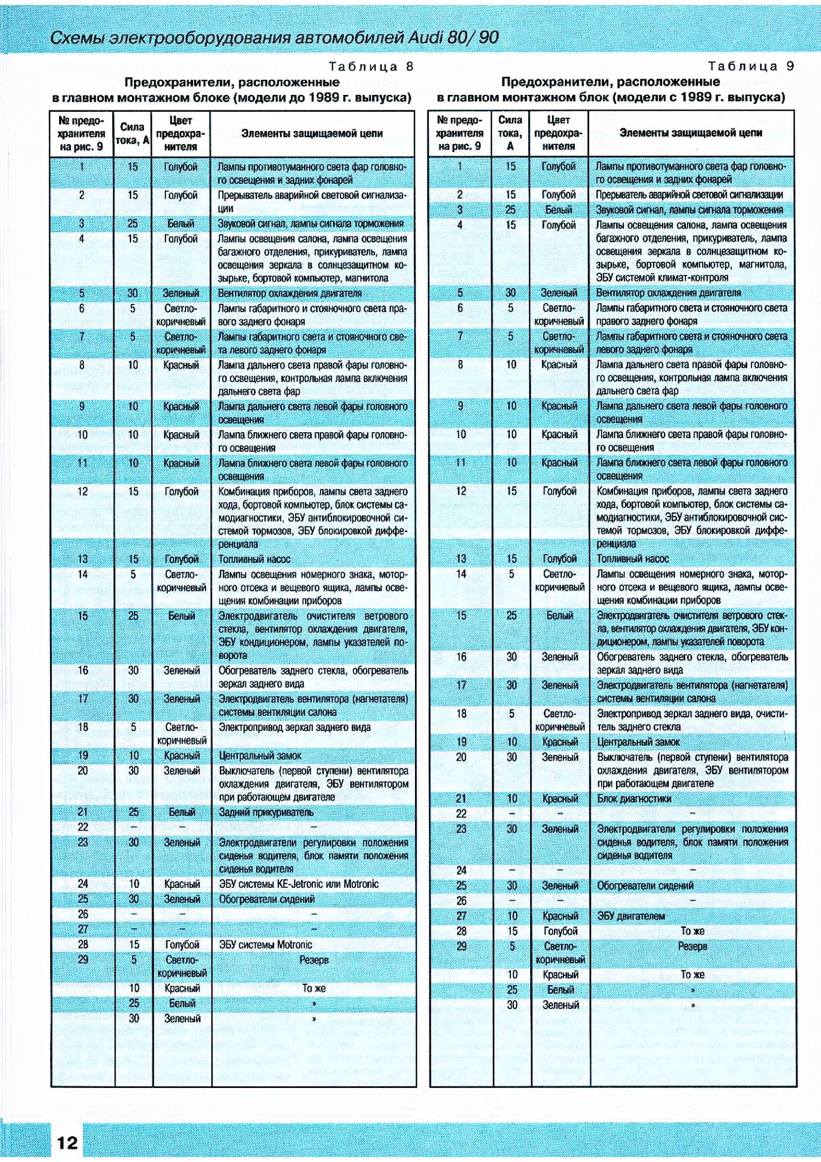 Распиновка предохранителей ауди. Блок предохранителей Ауди 80 б3. Монтажный блок Ауди 80 б3. Реле и предохранители Ауди 80 б3. Блок предохранителей Ауди 80 б3 1987.