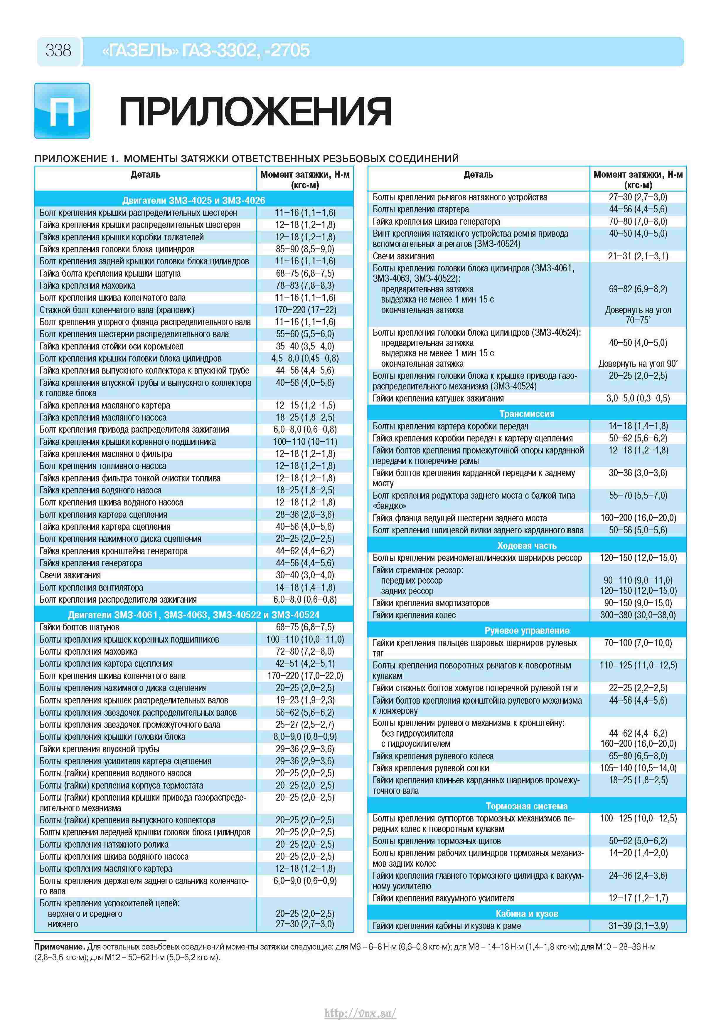 Моменты затяжки уаз 409. Газель момент затяжки Шатунов ЗМЗ 405. Момент затяжки ГБЦ УАЗ 406 двигатель.