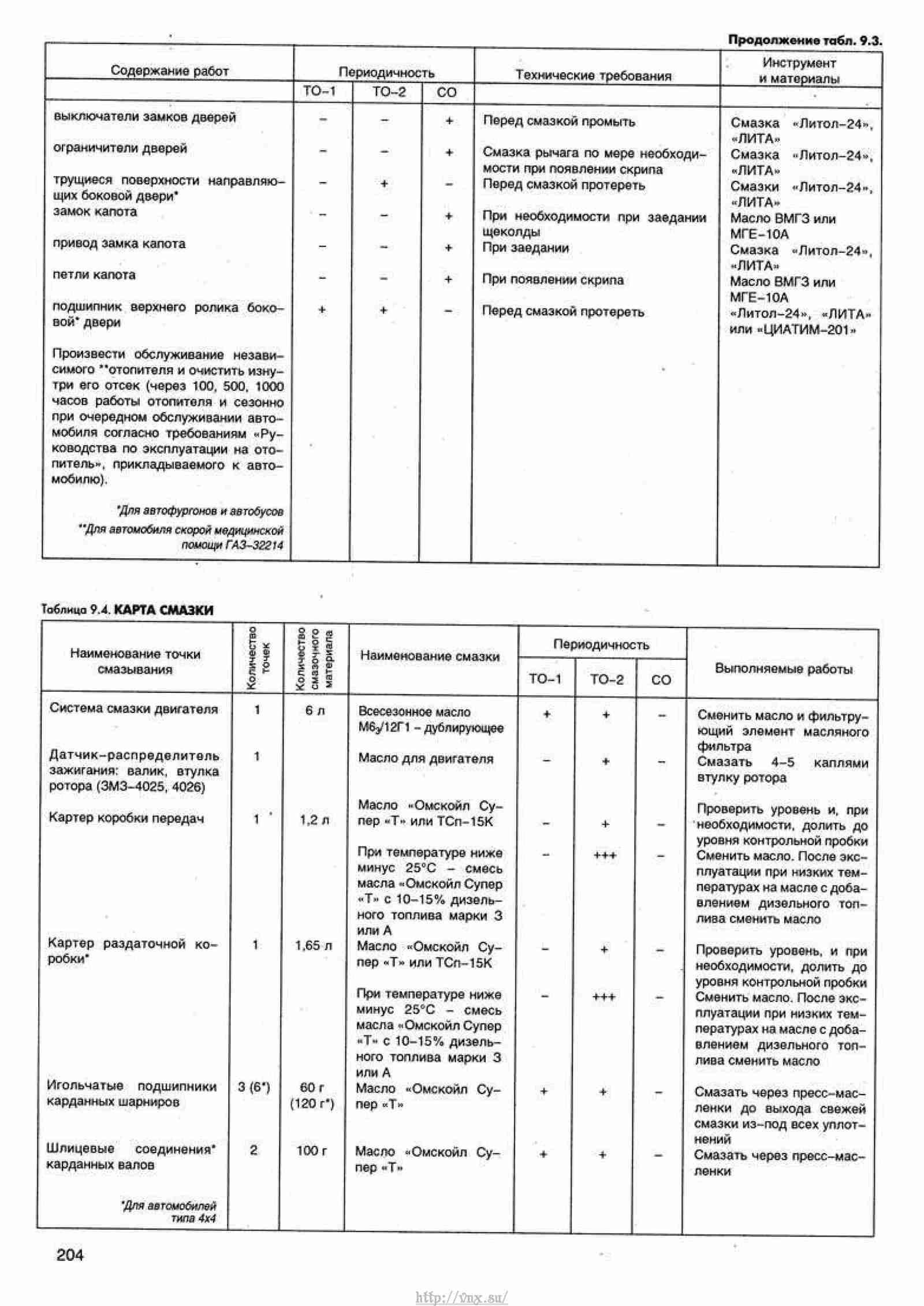 Карта смазки газ 2705