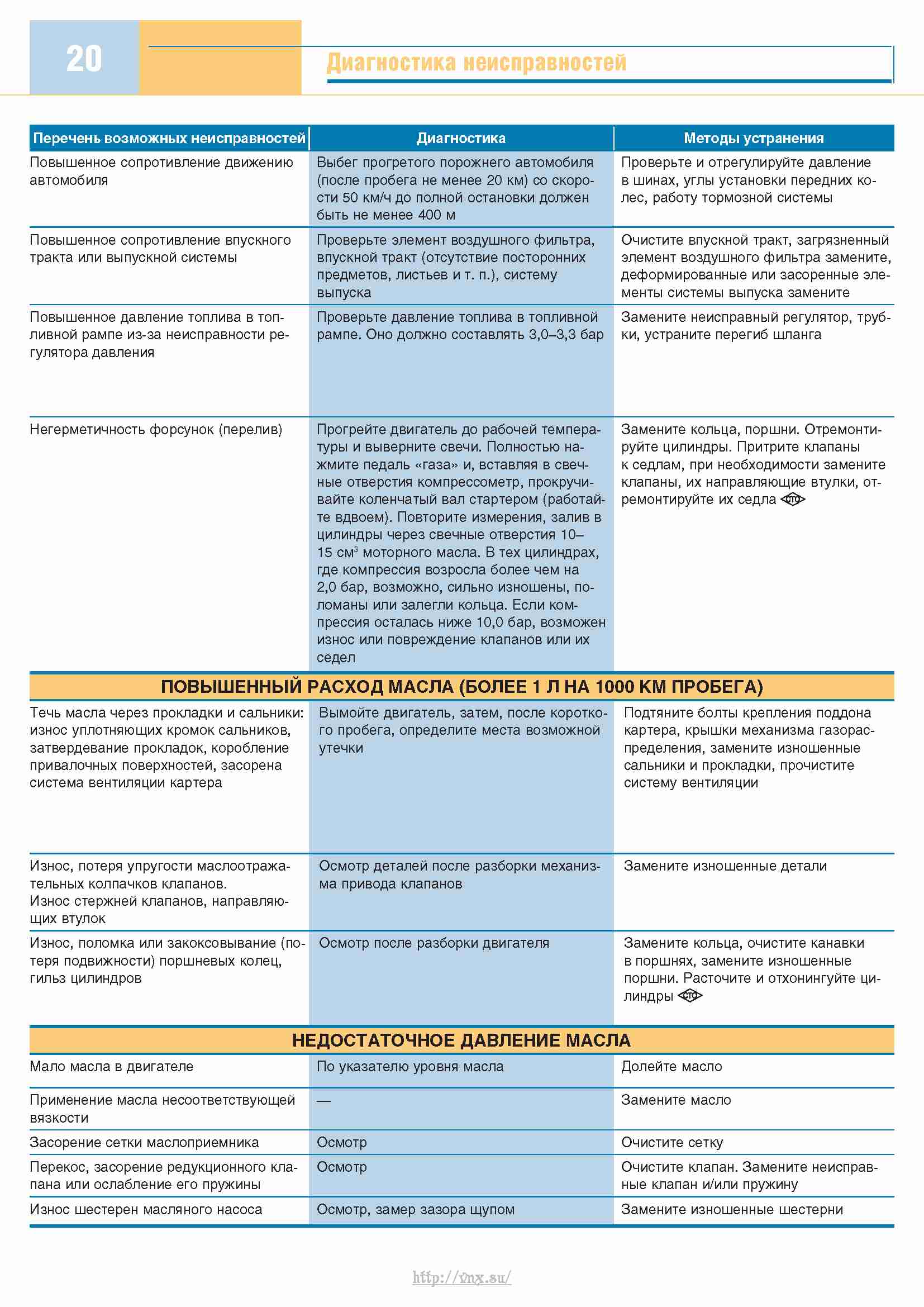 Elm диагностика газель