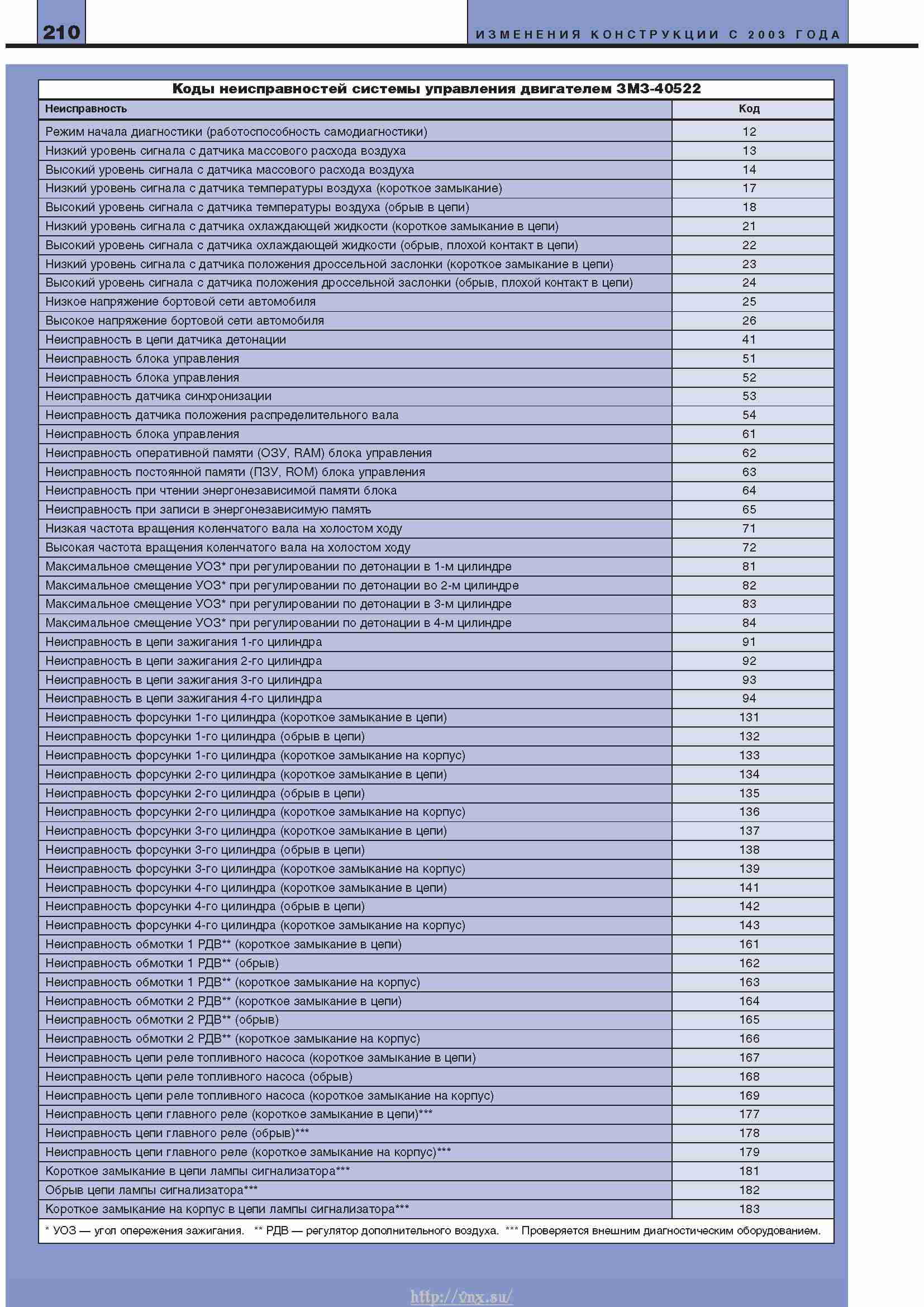 Неисправности двигателя газ 3110 406