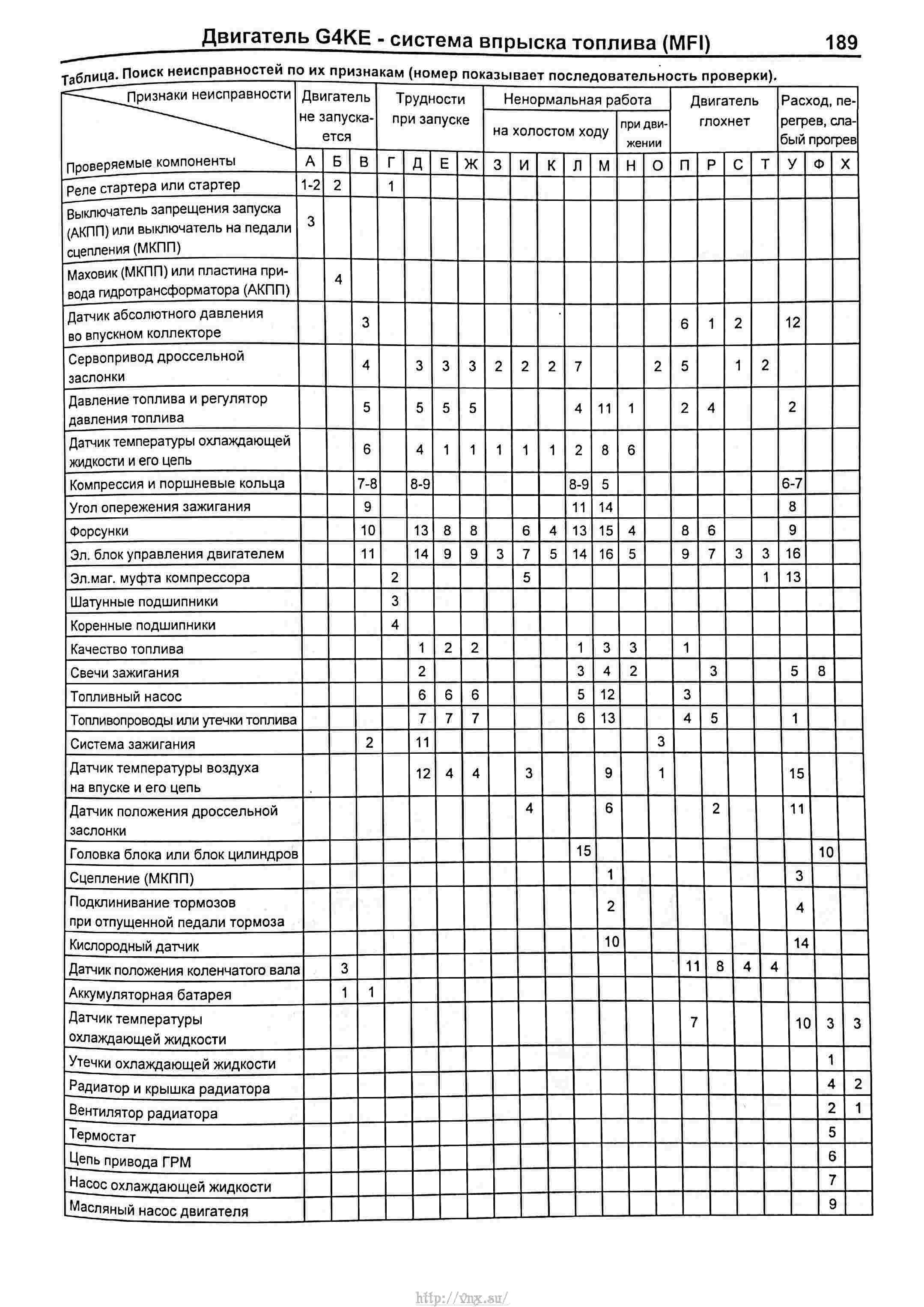 Таблица заправки кондиционеров kia