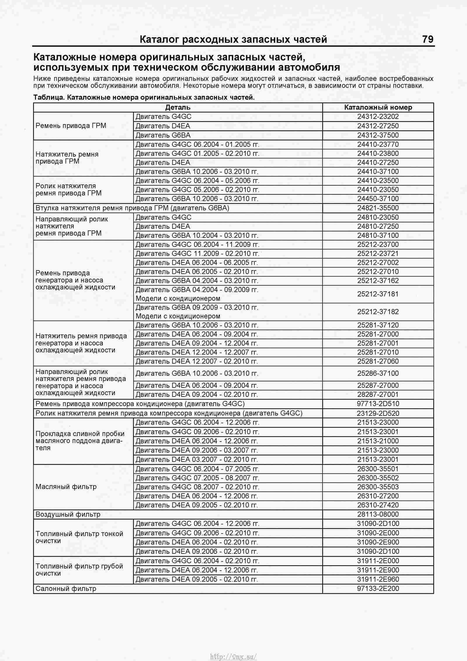 Таблица заправки автокондиционеров киа