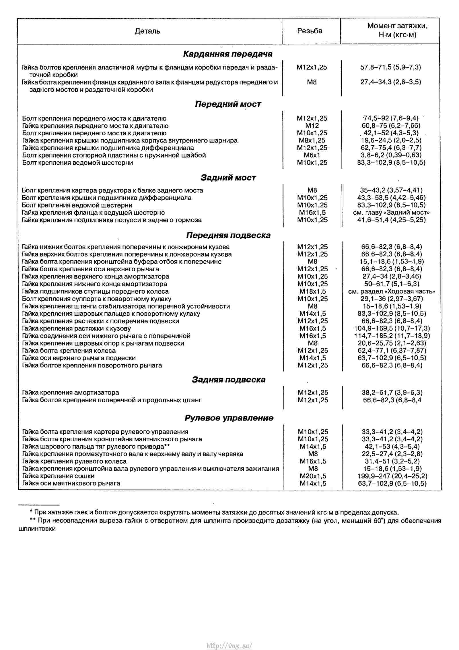 Руководство по эксплуатации, техническому обслуживанию и ремонту автомобиля «Нива» ВАЗ-21213 и его модификаций страница 234