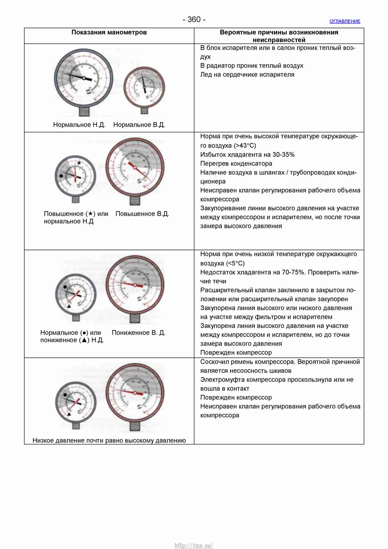 Показания давления. Неисправности автокондиционеров по манометров показаниям. Диагностика автокондиционера по манометрам. Диагностика авто кондиционера по давлению.